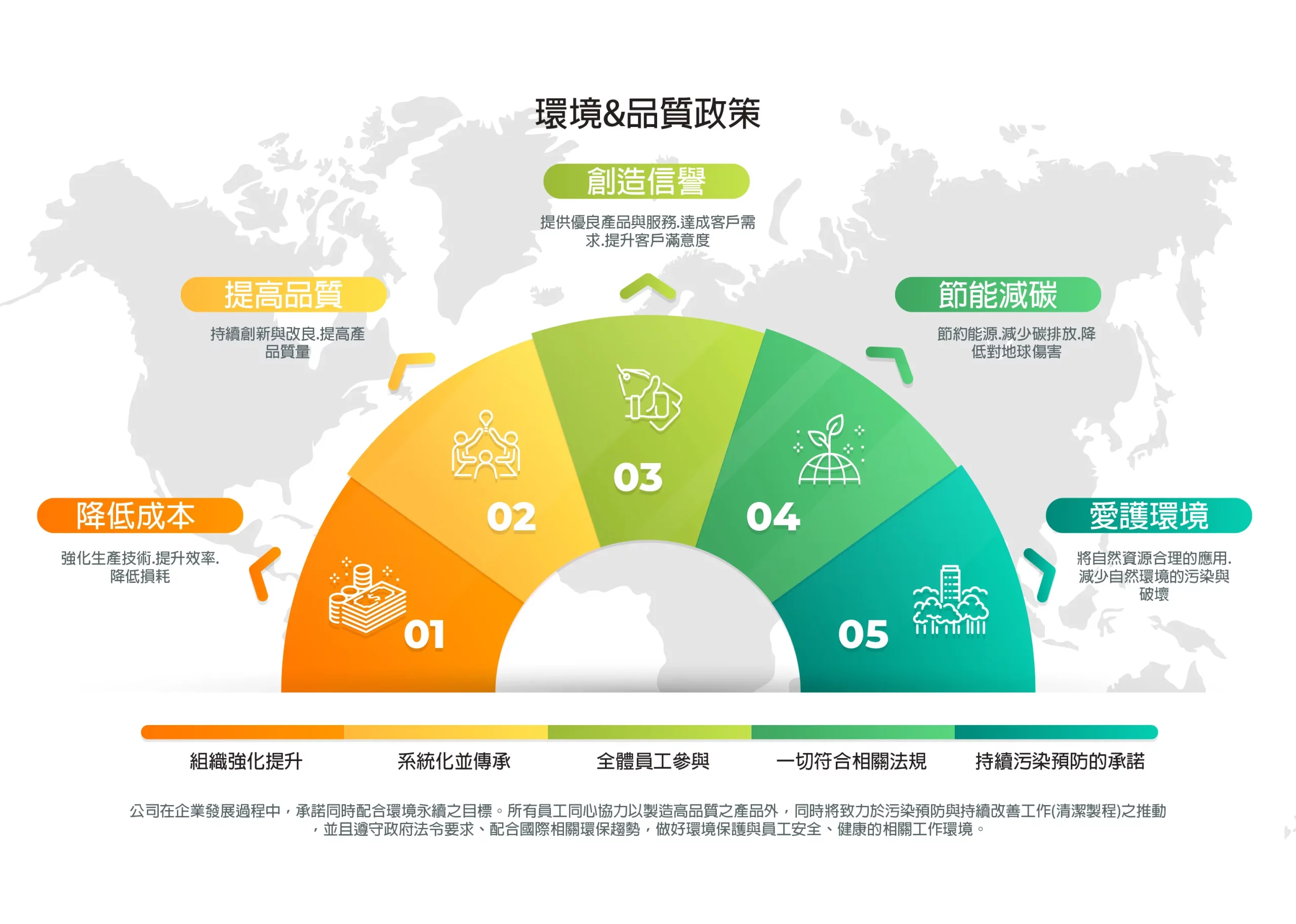 Newtide 企業品質與環境政策圖表，強調永續製造與合規標準。